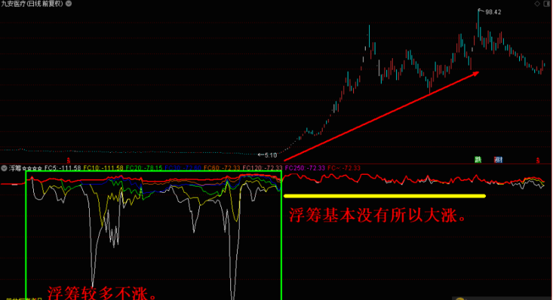 浮筹源码(会员要求手机使用、无未来、无限期、源码、贴图)—观察浮筹的变化情形预判股价涨跌-股票指标公式网