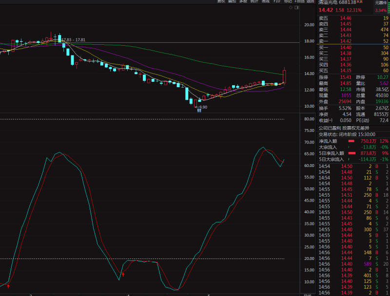 振荡指标 一位会员朋友需求的 副图指标 无未来-股票指标公式网