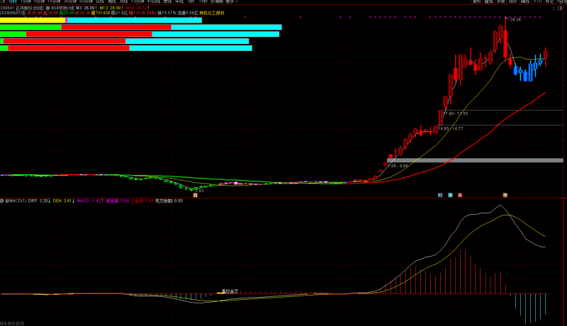 【通达信主图】变色K线,趋势,波段,操盘皆可用,无未来-股票指标公式网