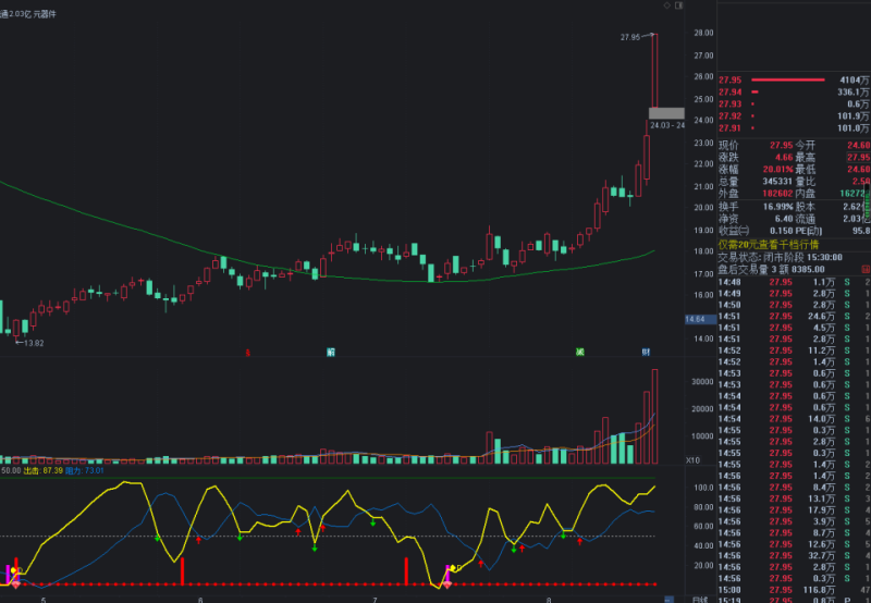 【免费】小股短线王,分析所处走势,注意出击线和阴力线,做短线的好帮手-股票指标公式网