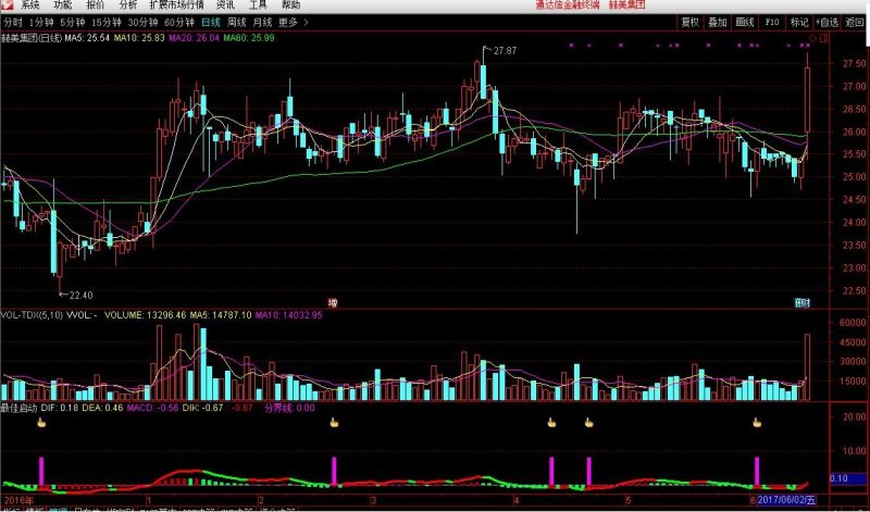 金钻最佳启动点指标(副图 抄底 波段),抓住每一波盈利 无未来-股票指标公式网