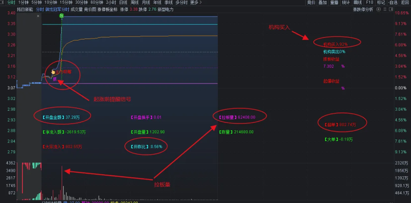 通达信 游资主力【御龙冠军分时优化版】潜伏擒龙主升浪 分时主图 :游资潜伏强牛打-板常用-股票指标公式网