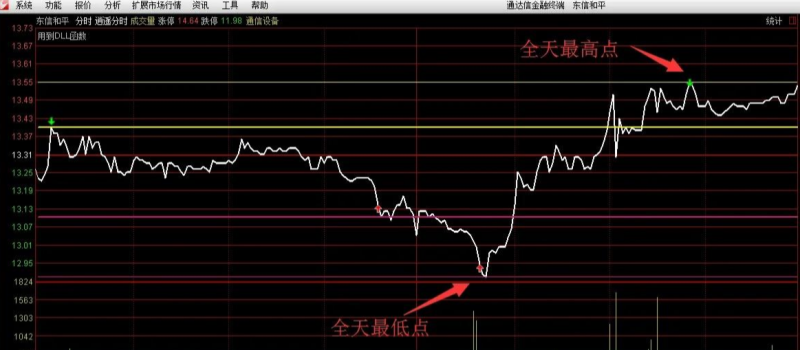 极品顶底T+0分时主图——逍遥分时指标 无未来-股票指标公式网