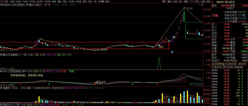 缠论中枢系列自动画笔主图以及带一买二买三买类二买选股-股票指标公式网