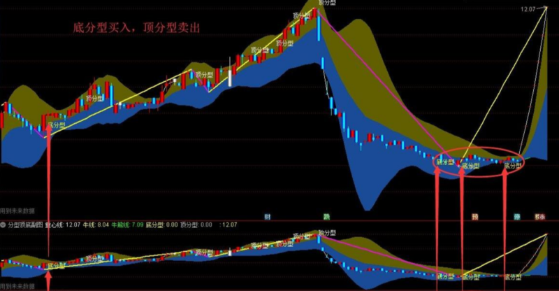 终于把顶底分型缠论主图和附图指标,新手必须收藏的指标-股票指标公式网