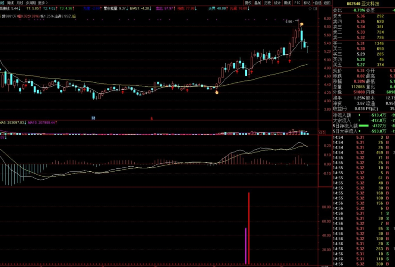 专做强势股 通达信副图 源码 抓主升-股票指标公式网