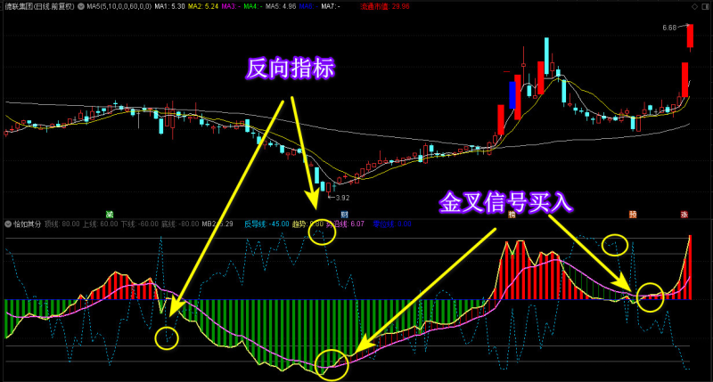 通达信新版《廷进恰如其分》副图指标 源码 附图免费下载!-股票指标公式网