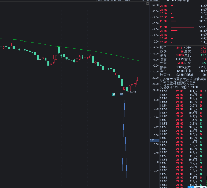 飞上云霄,寻找低位起涨的指标 副图加选股 无未来-股票指标公式网