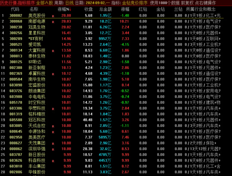 金钻竞价排序 指标公式--一秒选出潜力股-股票指标公式网