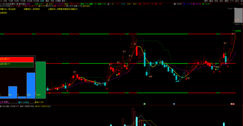 操作箱体主图指标，看趋势，看资金，看操作等，其它等你发现，无未来-股票指标公式网
