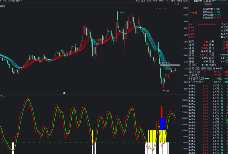 【免费】提前抄底指标包含大中小底以及KD,分析底部的指标,结合其它指标更好-股票指标公式网