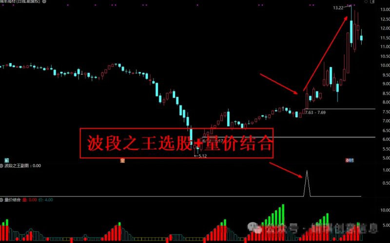 波段之王+量价组合 抓取波段起动点 两指标结合大概率提高成功率-股票指标公式网