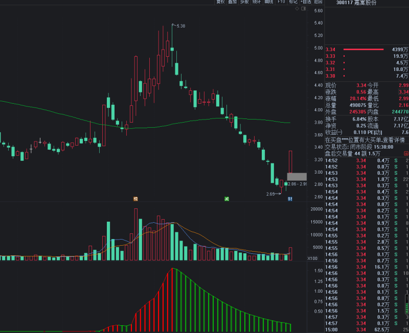 红柱吃肉 通达信副图指标 无未来 抓取短线波段的指标-股票指标公式网