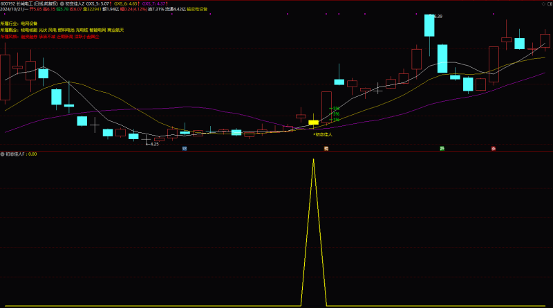 【初恋佳人】千里挑一 尾盘出击 话不多说 最长5日 看图说话 【原价2600】-股票指标公式网