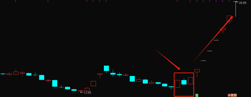通达信平开双响炮涨-停战法指标公式,量化指标分享!胜率90%!无未来函数-股票指标公式网