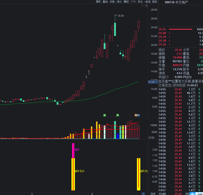 超牛龙头副图选股 捉牛 捉龙的好指标 信号充足 自己可再优化-股票指标公式网