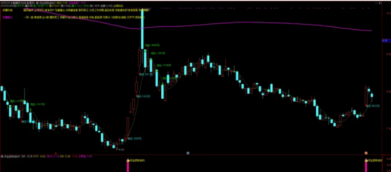 独一无二!【资金逆转启动】主副图 / 选股,凭高成功率称霸资金狙击领域-股票指标公式网