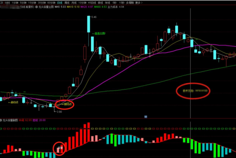 机构龙头倍量筹码跟庄突破捉龙主升浪指标公式-股票指标公式网