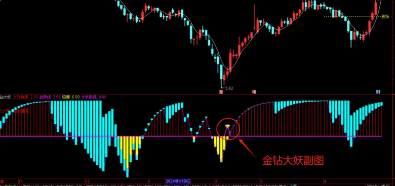 通达信“金钻大妖”副图指标选股公式--抄底妖股 无未来-股票指标公式网