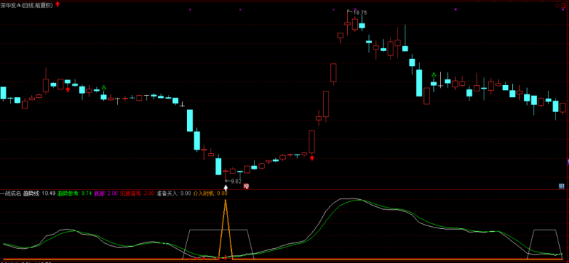 “一战成名”太强悍,精准狙击把钱赚!-股票指标公式网