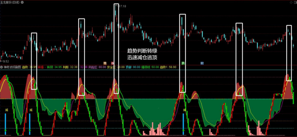 图片[2]-神奇波段副图指标–结合了MACD/KDJ/RSI/CCI经典指标的交易系统   无未来-股票指标公式网