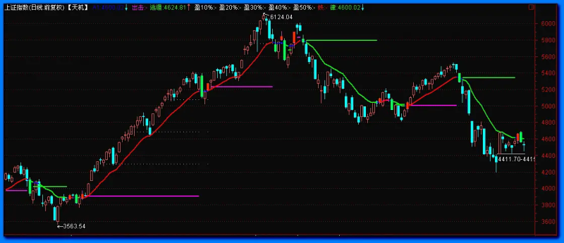 精进叁号主图-股票指标公式网
