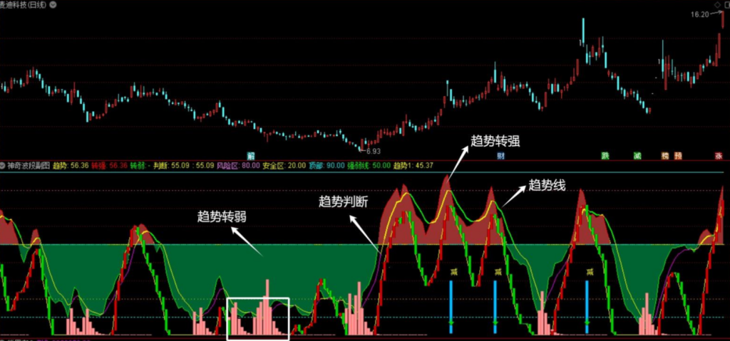 神奇波段副图指标–结合了MACD/KDJ/RSI/CCI经典指标的交易系统   无未来-股票指标公式网
