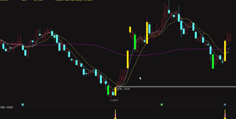 通达信【独孤一剑成名】副图/选股 第一时间发现包揽所有妖牛股 源码附图 无未来-股票指标公式网