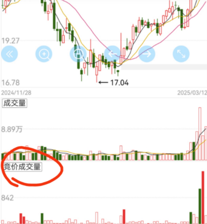 图片[2]-竞价成交量——通过集合竞价量洞悉资金意图-股票指标公式网