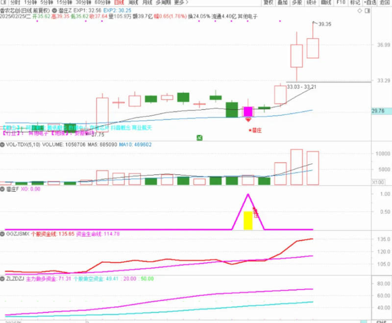 【潜伏庄家】指标,低位潜伏 无未来-股票指标公式网