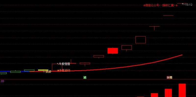 牛股恒强 一秒锁定大牛股 升级版 无未来函数-股票指标公式网