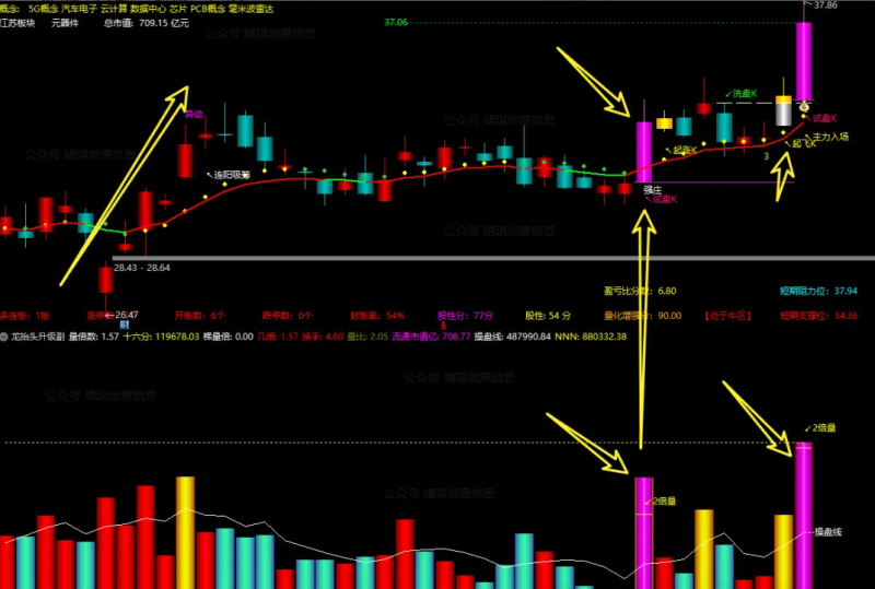 某音上出598买的〖飞龙在天〗主图/副图/选股指标 洗盘K/起涨K/起飞K信号 通达信 源码-股票指标公式网
