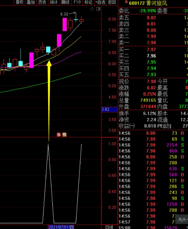 涨停板后股价回踩5日均线的选股公式-股票指标公式网