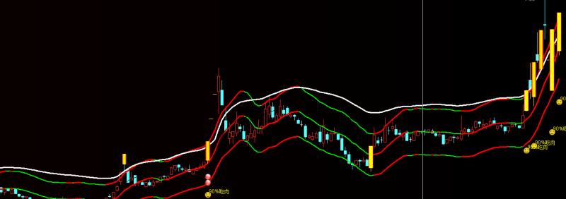 抓启动 通达信 主图 有未来函数 注意甄别-股票指标公式网